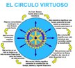 Circulo Virtuoso